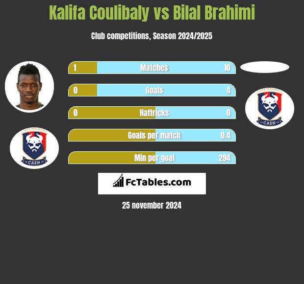 Kalifa Coulibaly vs Bilal Brahimi h2h player stats