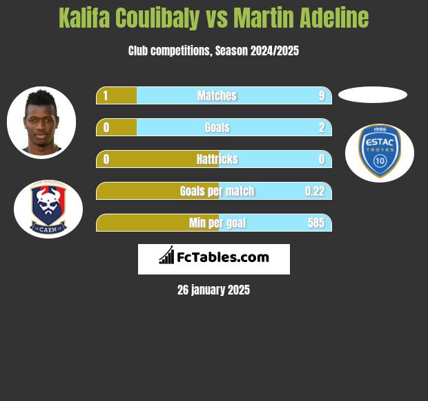 Kalifa Coulibaly vs Martin Adeline h2h player stats