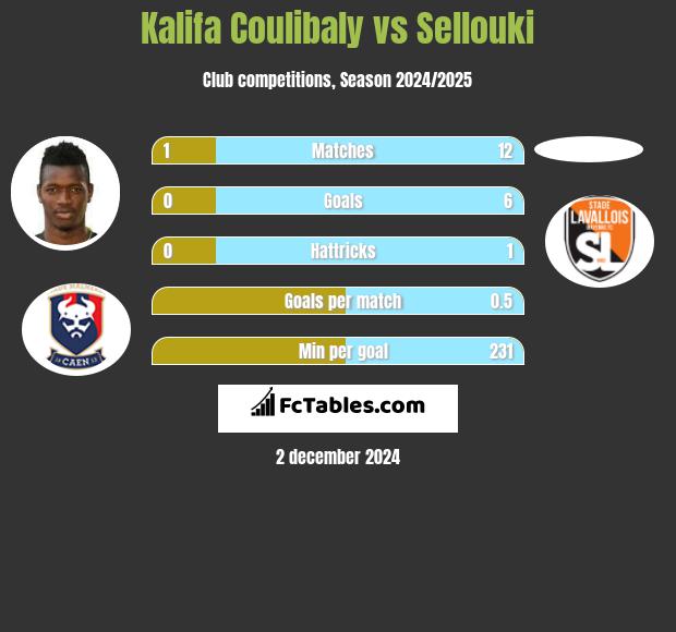 Kalifa Coulibaly vs Sellouki h2h player stats