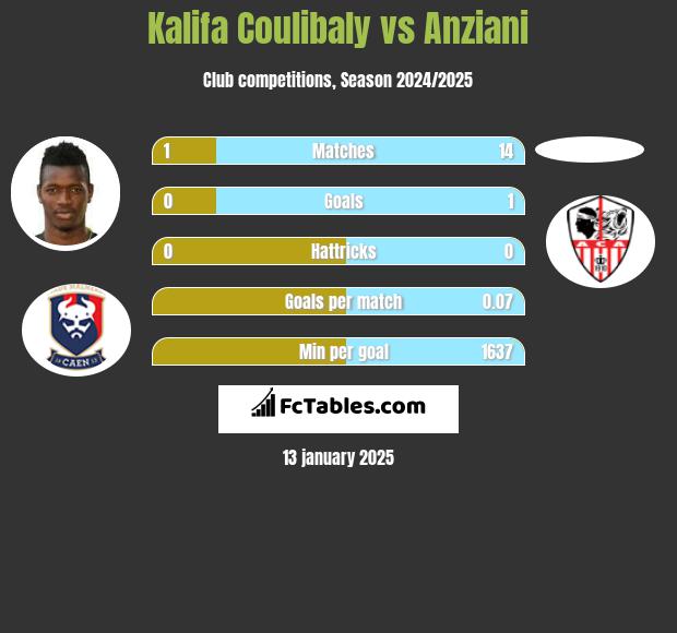 Kalifa Coulibaly vs Anziani h2h player stats