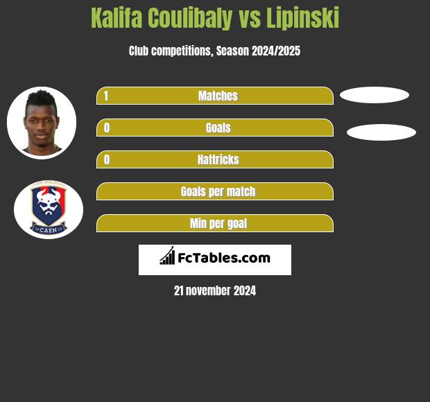 Kalifa Coulibaly vs Lipinski h2h player stats