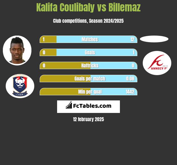 Kalifa Coulibaly vs Billemaz h2h player stats