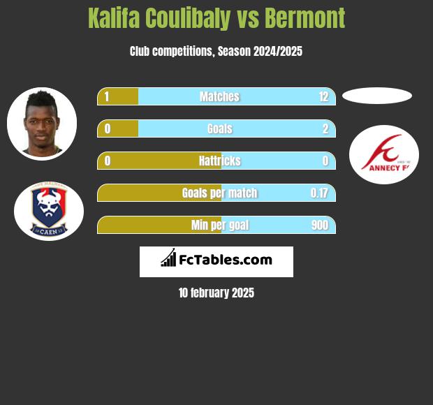 Kalifa Coulibaly vs Bermont h2h player stats