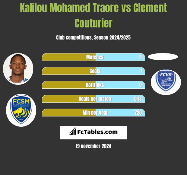 Kalilou Mohamed Traore vs Clement Couturier h2h player stats