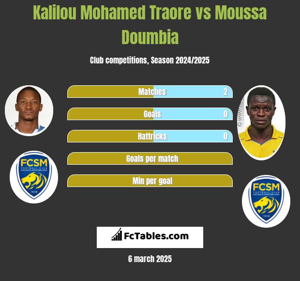 Kalilou Mohamed Traore vs Moussa Doumbia h2h player stats