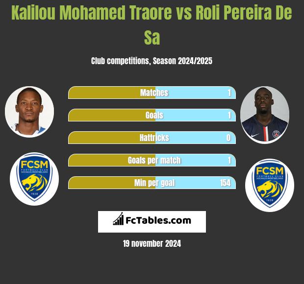 Kalilou Mohamed Traore vs Roli Pereira De Sa h2h player stats