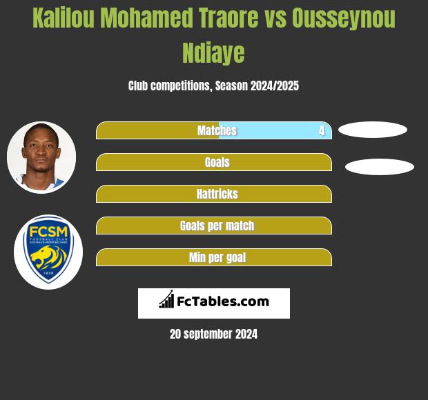 Kalilou Mohamed Traore vs Ousseynou Ndiaye h2h player stats