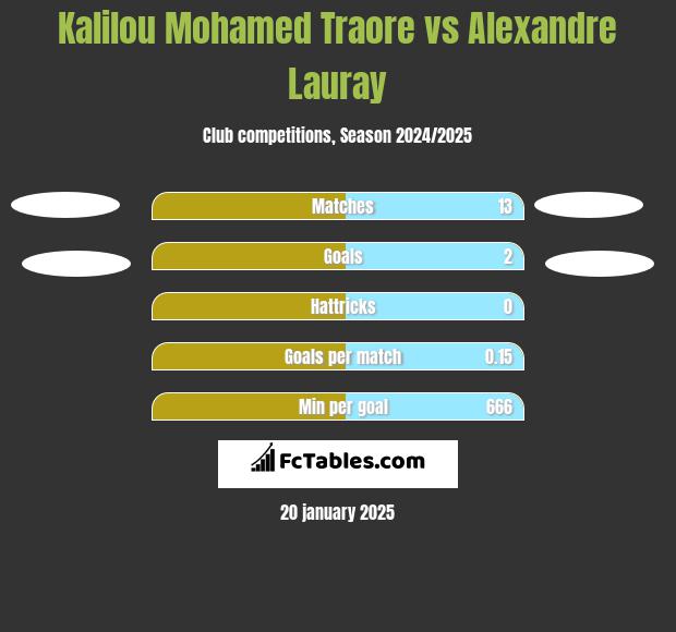 Kalilou Mohamed Traore vs Alexandre Lauray h2h player stats