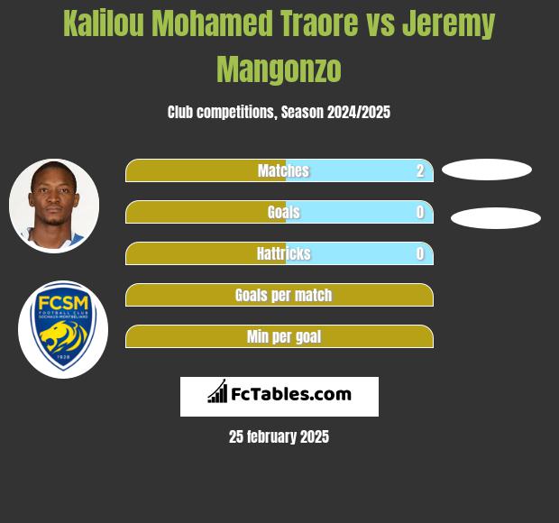 Kalilou Mohamed Traore vs Jeremy Mangonzo h2h player stats