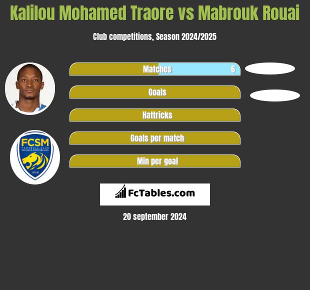 Kalilou Mohamed Traore vs Mabrouk Rouai h2h player stats