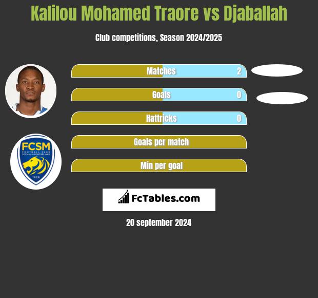 Kalilou Mohamed Traore vs Djaballah h2h player stats