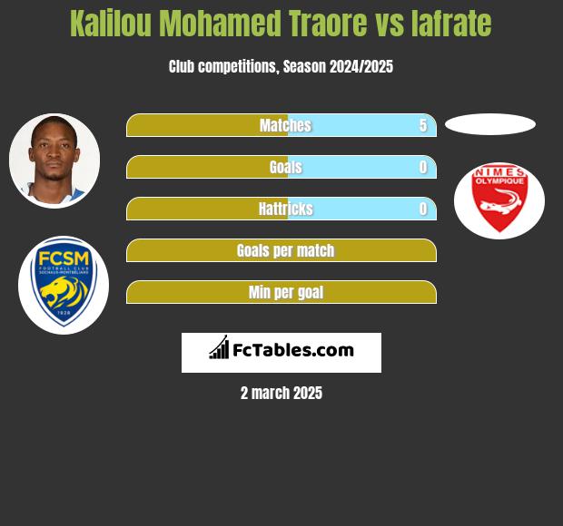 Kalilou Mohamed Traore vs Iafrate h2h player stats