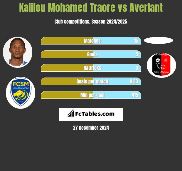 Kalilou Mohamed Traore vs Averlant h2h player stats