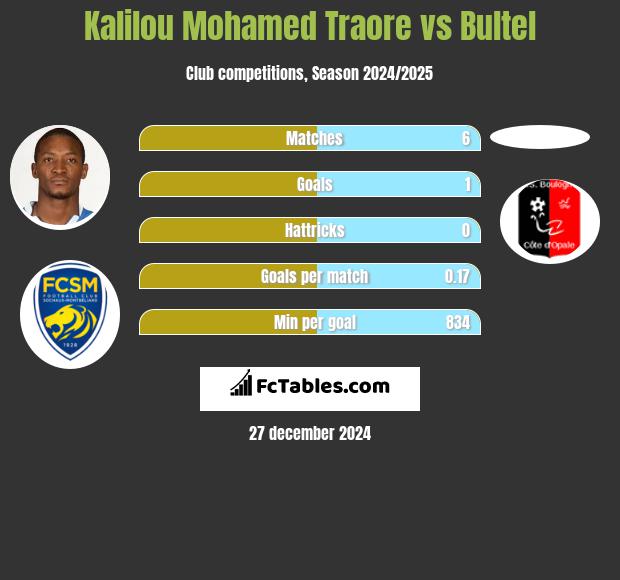 Kalilou Mohamed Traore vs Bultel h2h player stats