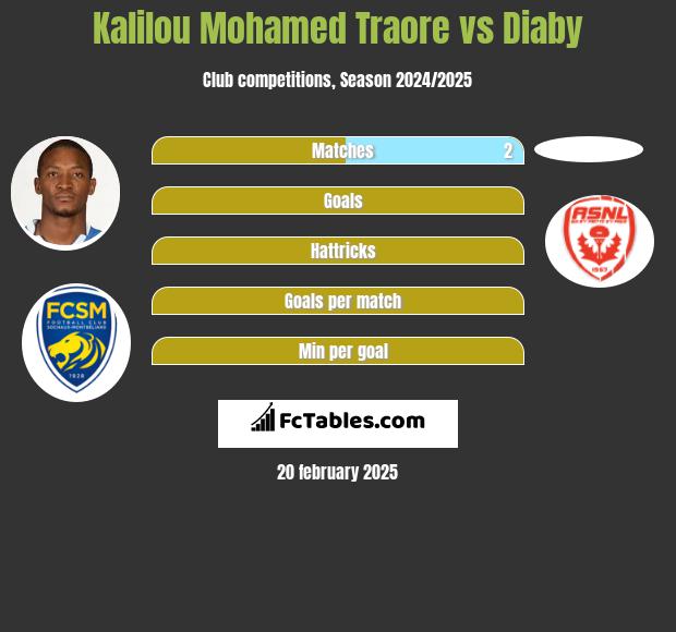 Kalilou Mohamed Traore vs Diaby h2h player stats