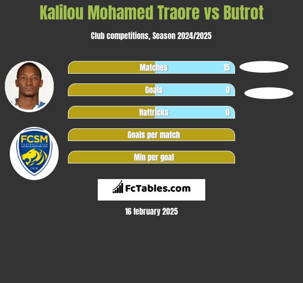 Kalilou Mohamed Traore vs Butrot h2h player stats