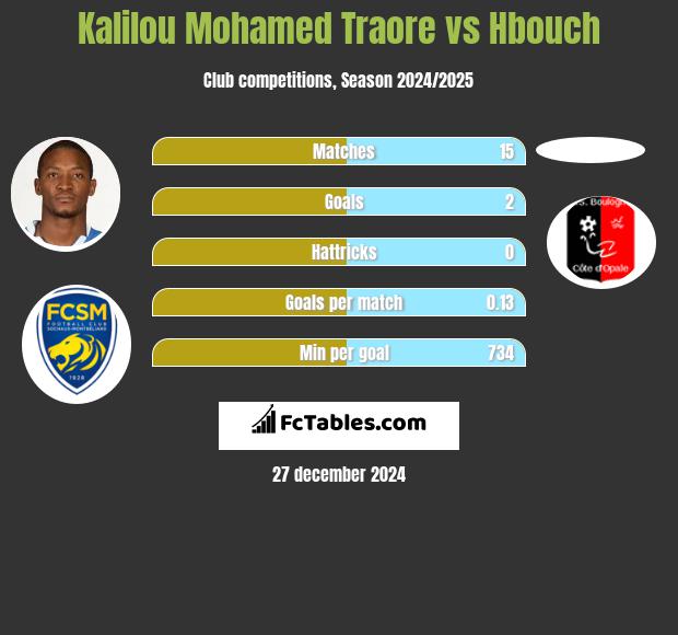 Kalilou Mohamed Traore vs Hbouch h2h player stats