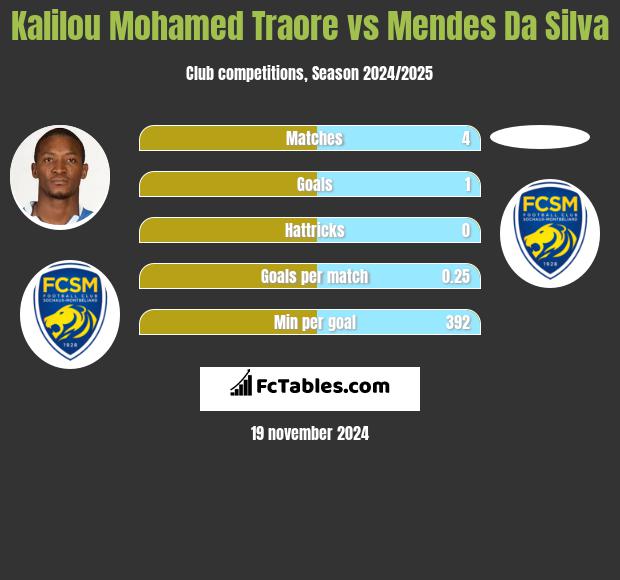 Kalilou Mohamed Traore vs Mendes Da Silva h2h player stats