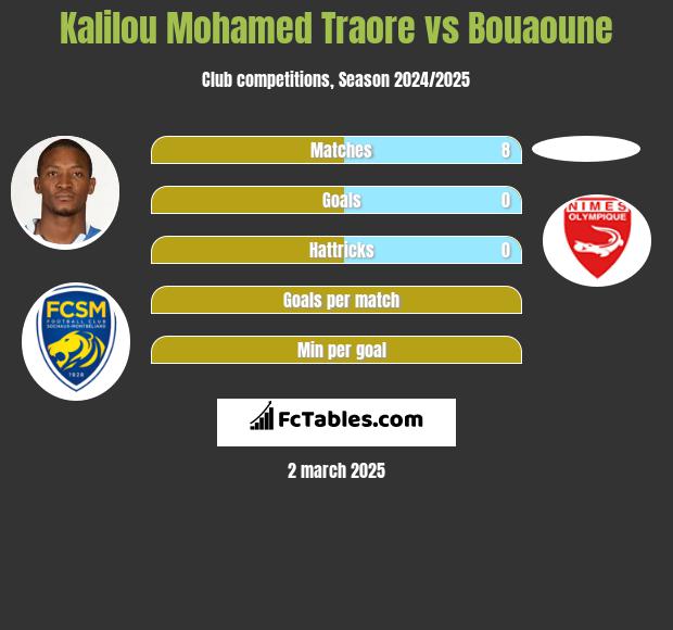 Kalilou Mohamed Traore vs Bouaoune h2h player stats