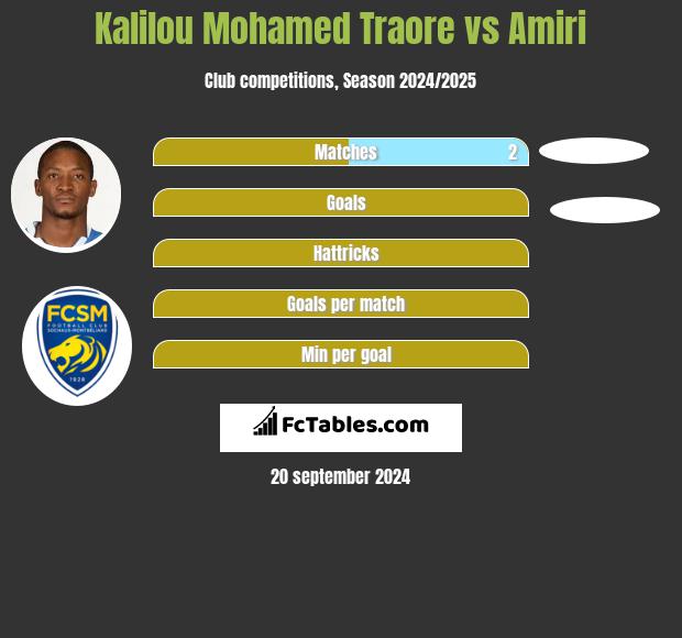 Kalilou Mohamed Traore vs Amiri h2h player stats