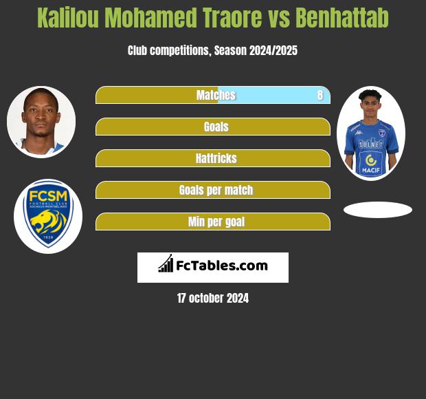 Kalilou Mohamed Traore vs Benhattab h2h player stats