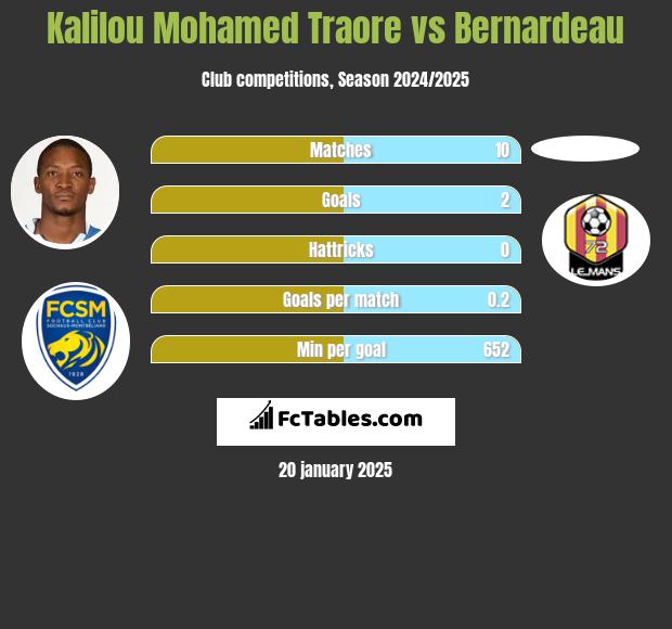 Kalilou Mohamed Traore vs Bernardeau h2h player stats