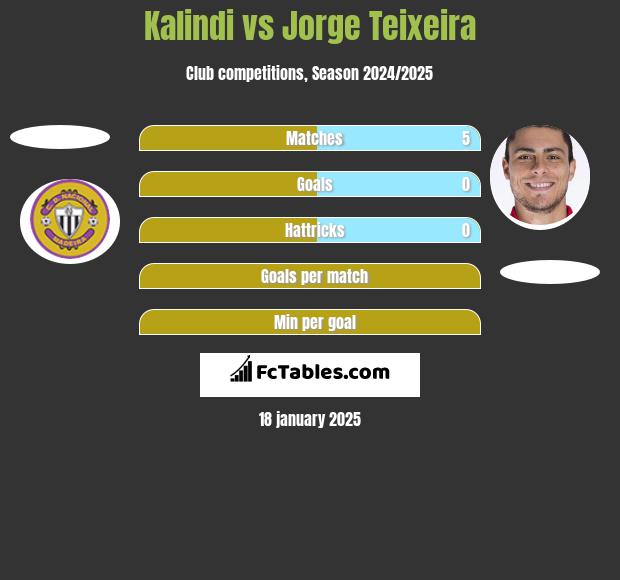 Kalindi vs Jorge Teixeira h2h player stats