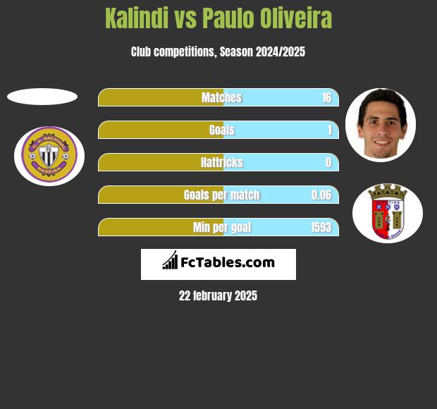 Kalindi vs Paulo Oliveira h2h player stats