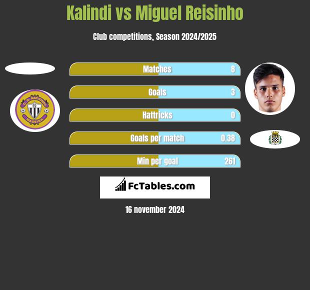 Kalindi vs Miguel Reisinho h2h player stats