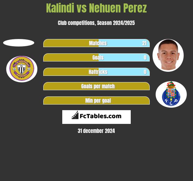 Kalindi vs Nehuen Perez h2h player stats