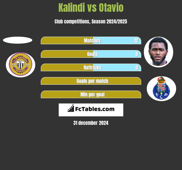 Kalindi vs Otavio h2h player stats