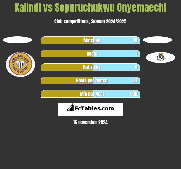 Kalindi vs Sopuruchukwu Onyemaechi h2h player stats