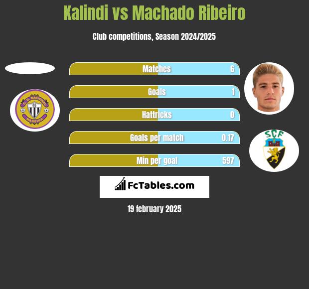 Kalindi vs Machado Ribeiro h2h player stats