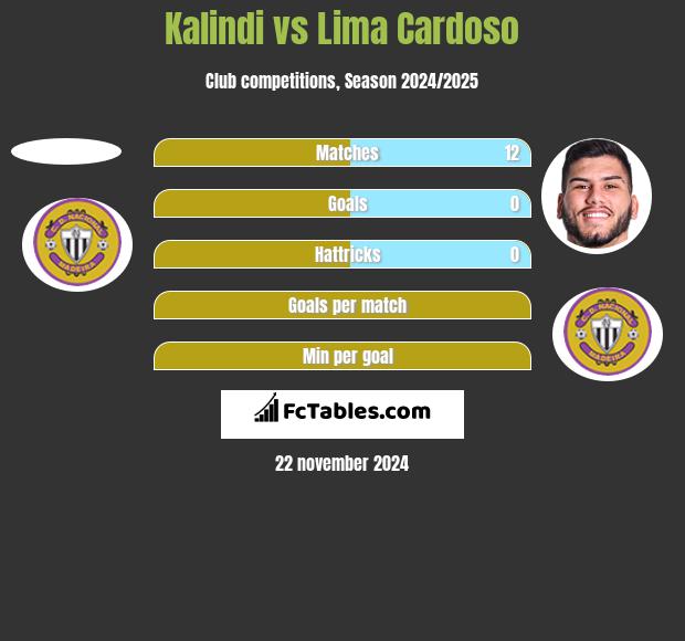 Kalindi vs Lima Cardoso h2h player stats