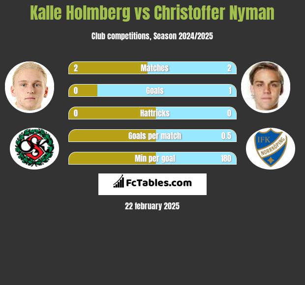 Kalle Holmberg vs Christoffer Nyman h2h player stats