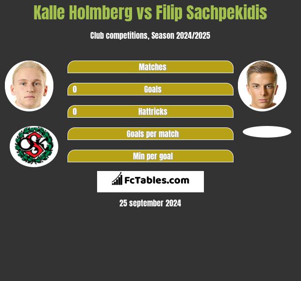 Kalle Holmberg vs Filip Sachpekidis h2h player stats