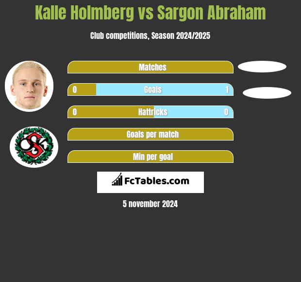 Kalle Holmberg vs Sargon Abraham h2h player stats