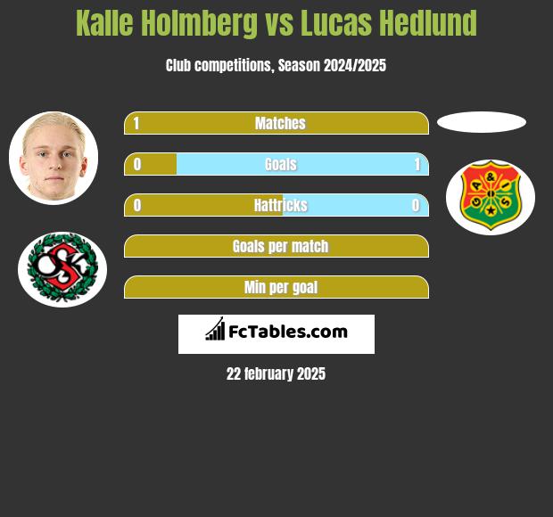 Kalle Holmberg vs Lucas Hedlund h2h player stats