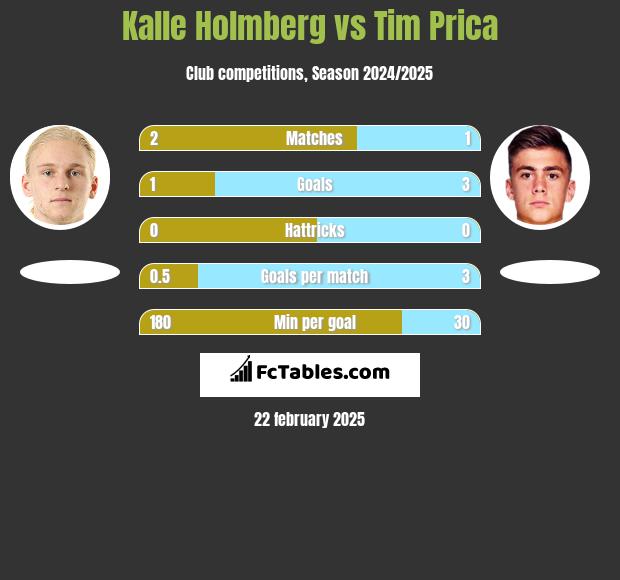 Kalle Holmberg vs Tim Prica h2h player stats