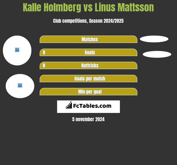 Kalle Holmberg vs Linus Mattsson h2h player stats