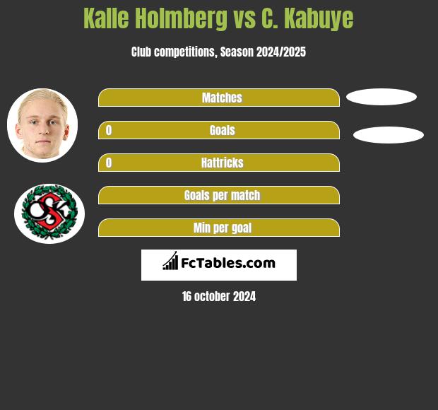 Kalle Holmberg vs C. Kabuye h2h player stats