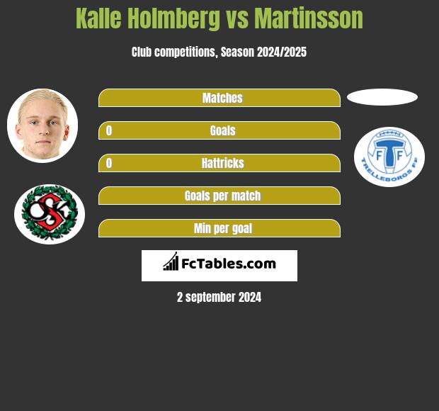 Kalle Holmberg vs Martinsson h2h player stats