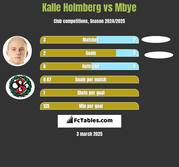 Kalle Holmberg vs Mbye h2h player stats