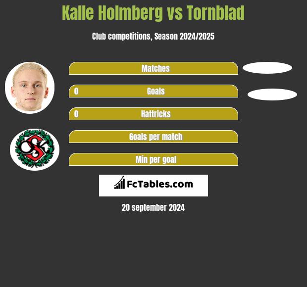 Kalle Holmberg vs Tornblad h2h player stats