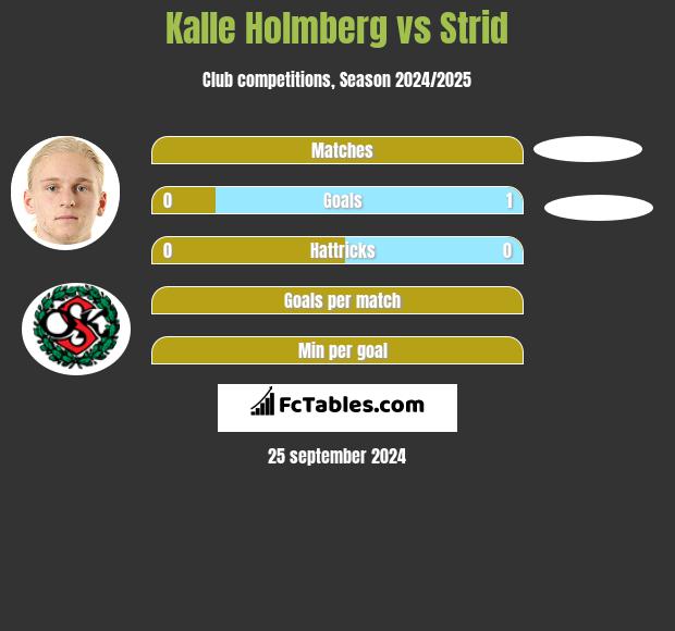 Kalle Holmberg vs Strid h2h player stats