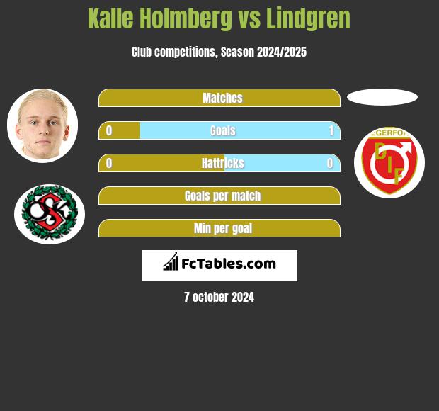 Kalle Holmberg vs Lindgren h2h player stats