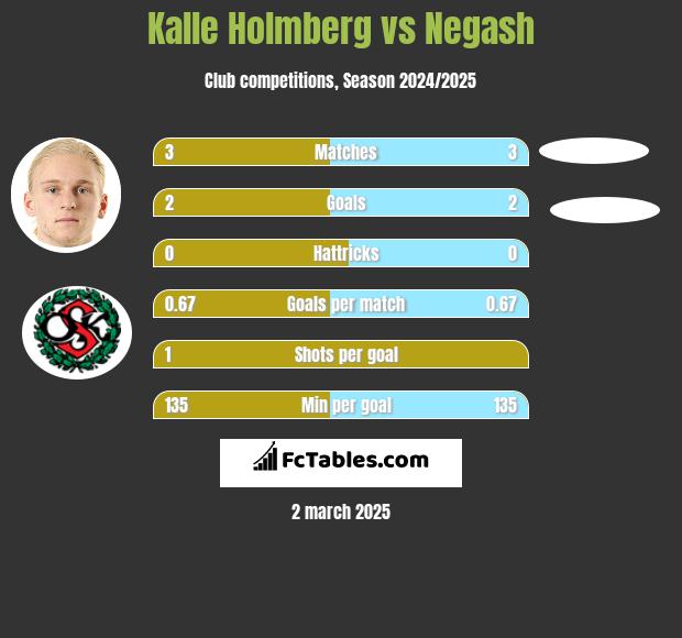 Kalle Holmberg vs Negash h2h player stats