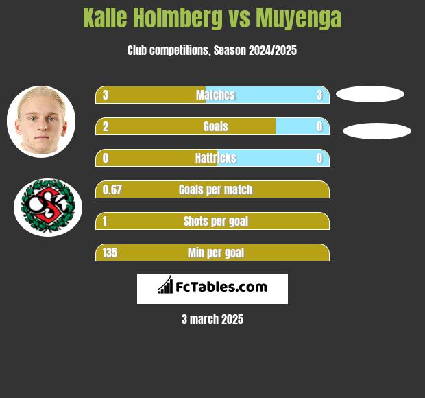 Kalle Holmberg vs Muyenga h2h player stats