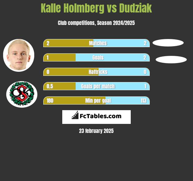 Kalle Holmberg vs Dudziak h2h player stats