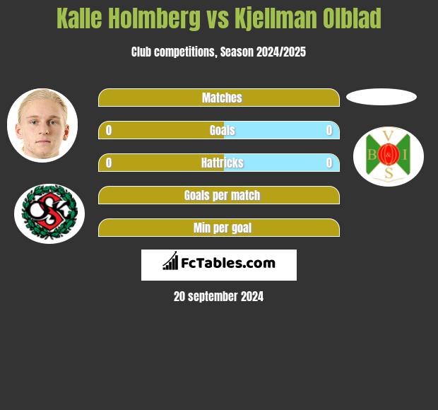 Kalle Holmberg vs Kjellman Olblad h2h player stats